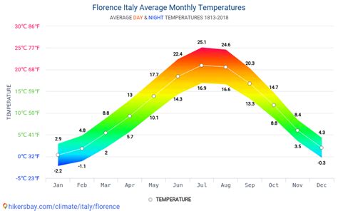 Florence (Italy) weather .
